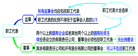 2015年初級審計師《審計專業(yè)相關(guān)知識》復(fù)習：股東會