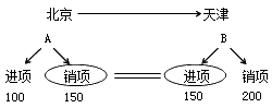 2015年初級(jí)審計(jì)師《審計(jì)專(zhuān)業(yè)相關(guān)知識(shí)》復(fù)習(xí)：增值稅的征稅范圍