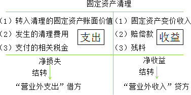 2015年中級(jí)審計(jì)師《審計(jì)專(zhuān)業(yè)相關(guān)知識(shí)》復(fù)習(xí)：固定資產(chǎn)的處置