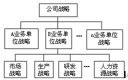 公司戰(zhàn)略的層次