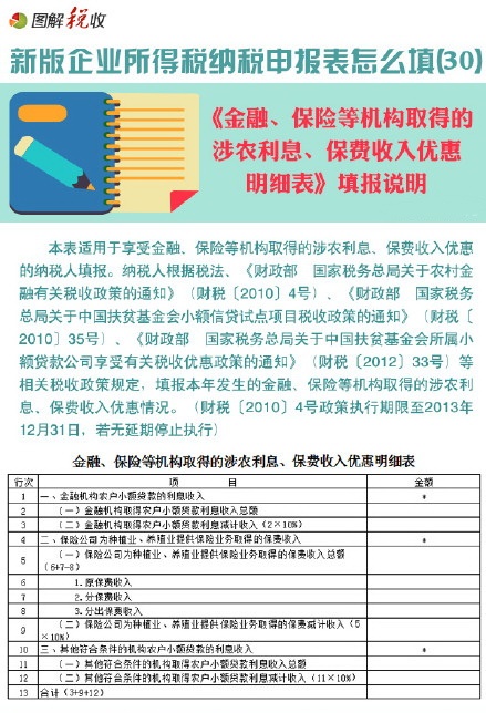 新企業(yè)所得稅申報(bào)表怎么填(30)：金融、保險(xiǎn)等機(jī)構(gòu)取得的涉農(nóng)利息、保費(fèi)收入優(yōu)惠明細(xì)表