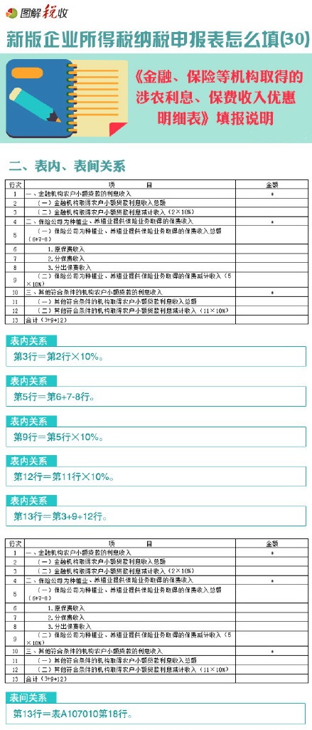 新企業(yè)所得稅申報(bào)表怎么填(30)：金融、保險(xiǎn)等機(jī)構(gòu)取得的涉農(nóng)利息、保費(fèi)收入優(yōu)惠明細(xì)表