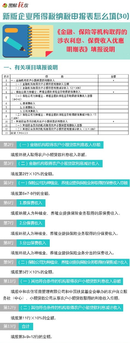 新企業(yè)所得稅申報(bào)表怎么填(30)：金融、保險(xiǎn)等機(jī)構(gòu)取得的涉農(nóng)利息、保費(fèi)收入優(yōu)惠明細(xì)表