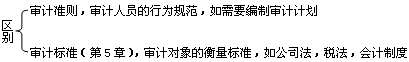 2015年中級審計師《審計理論與實(shí)務(wù)》知識點(diǎn)：審計準(zhǔn)則