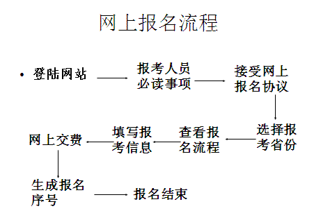 網(wǎng)上報(bào)名流程