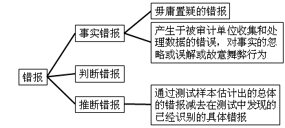 注冊會計師審計知識點(diǎn)