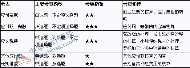 2015年初級會計職稱《初級會計實(shí)務(wù)》考點(diǎn)直擊匯總：負(fù)債