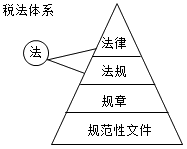 2015年注冊(cè)稅務(wù)師考試《稅法一》備考知識(shí)點(diǎn)：稅收立法