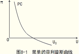 經(jīng)濟(jì)師考試《中級經(jīng)濟(jì)基礎(chǔ)》知識點(diǎn)：菲利普斯曲線