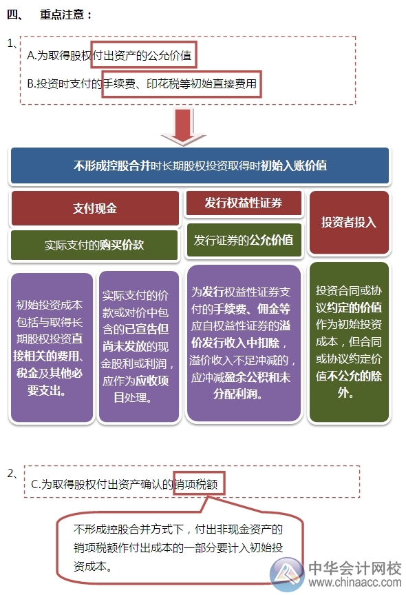 2015注會“借題發(fā)揮”會計篇：長期股權投資（非控股合并）