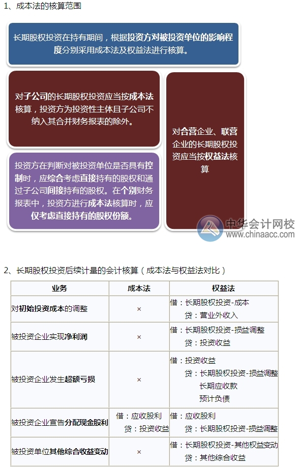 2015注會(huì)“借題發(fā)揮”會(huì)計(jì)篇：長期股權(quán)投資（成本法）