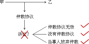 初級會計職稱《經(jīng)濟法基礎》知識點：經(jīng)濟糾紛的解決途徑（05.26）