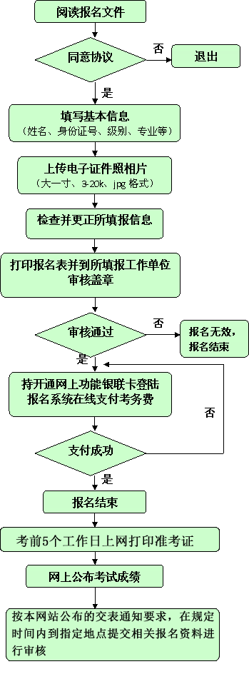 廣東2015年初級審計師考試報名流程