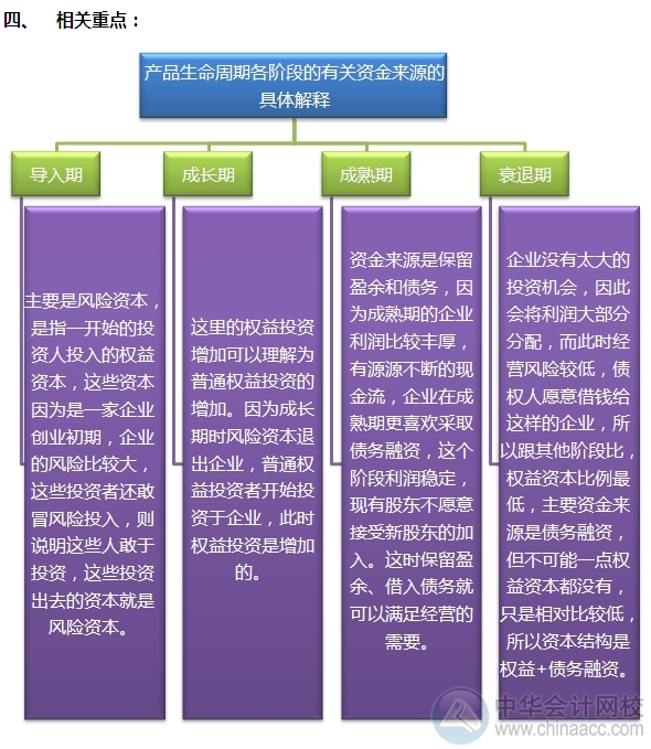 2015注會“借題發(fā)揮”戰(zhàn)略篇：產(chǎn)品生命周期