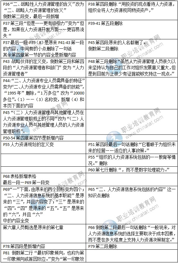 2015年中級經(jīng)濟師考試教材《人力資源專業(yè)》變化情況對比