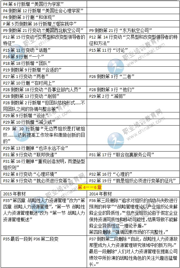 2015年中級經(jīng)濟師考試教材《人力資源專業(yè)》變化情況對比