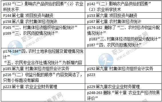 2015年中級經濟師考試教材《農業(yè)專業(yè)》變化情況對比