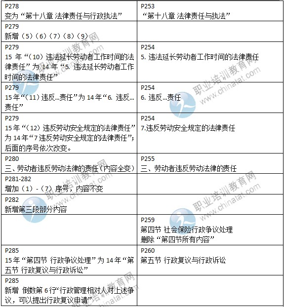 2015年中級經(jīng)濟師考試教材《人力資源專業(yè)》變化情況對比