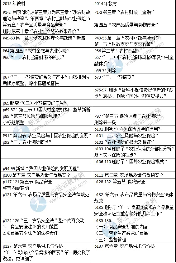 2015年中級經濟師考試教材《農業(yè)專業(yè)》變化情況對比