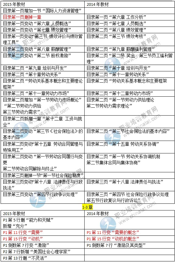 2015年中級經(jīng)濟師考試教材《人力資源專業(yè)》變化情況對比