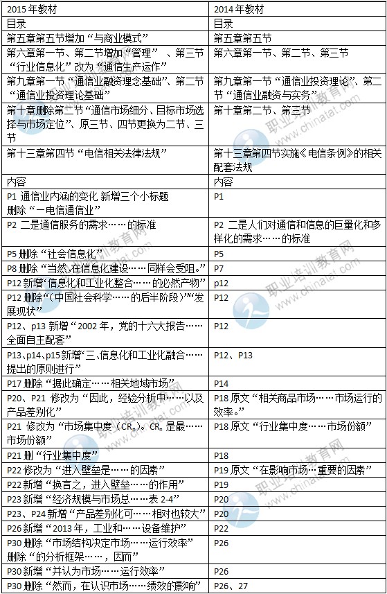 2015年中級經(jīng)濟師教材《郵電專業(yè)》變化情況對比