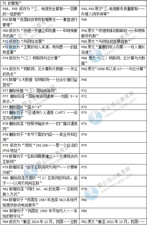 2015年中級經(jīng)濟師教材《郵電專業(yè)》變化情況對比