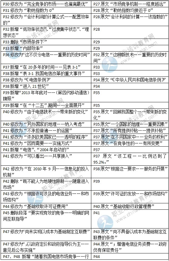 2015年中級經(jīng)濟師教材《郵電專業(yè)》變化情況對比