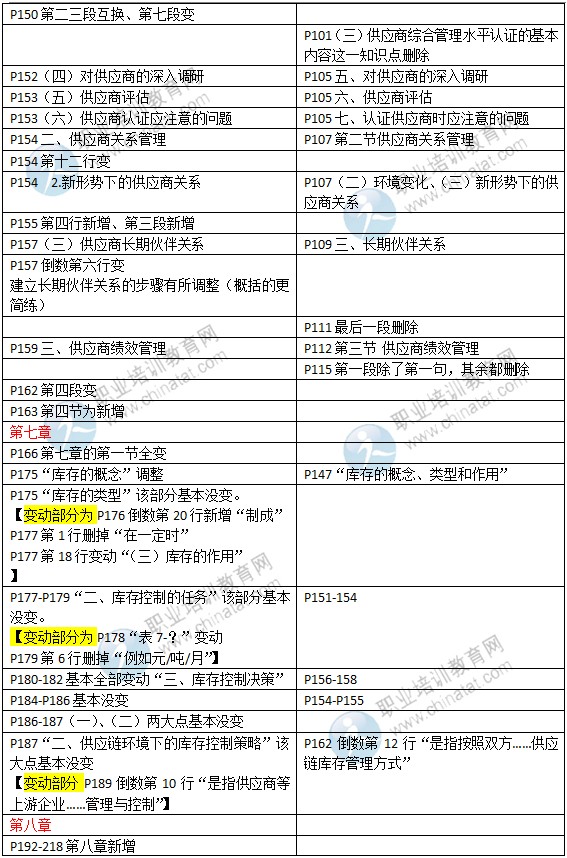 2015年中級(jí)經(jīng)濟(jì)師教材《商業(yè)專業(yè)》變化情況對(duì)比