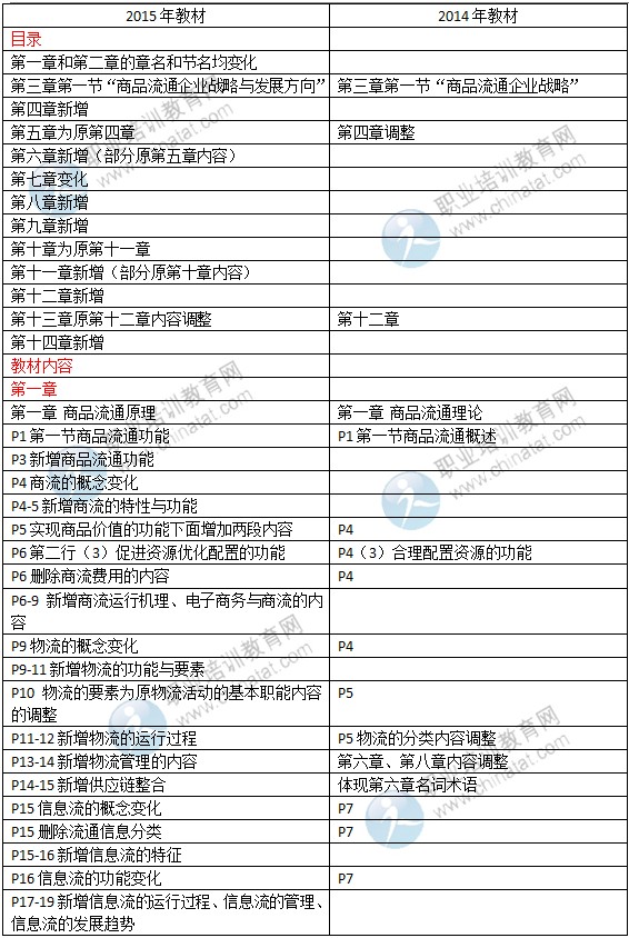 2015年中級(jí)經(jīng)濟(jì)師教材《商業(yè)專業(yè)》變化情況對(duì)比