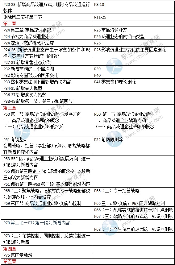 2015年中級(jí)經(jīng)濟(jì)師教材《商業(yè)專業(yè)》變化情況對(duì)比