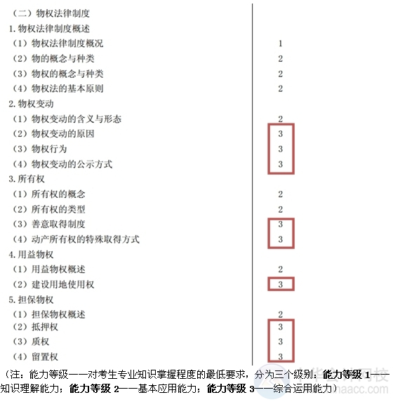 2015注會“借題發(fā)揮”經(jīng)濟(jì)法匯總：第三章物權(quán)法律制度