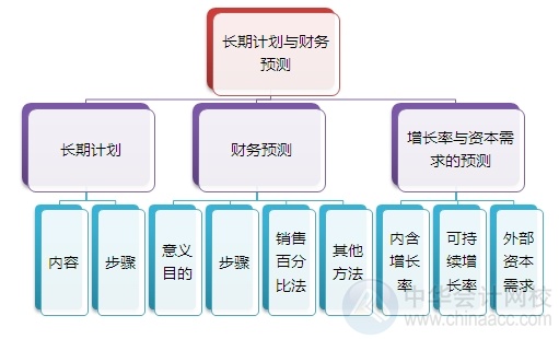 2015注會“借題發(fā)揮”財管篇匯總：第三章長期計劃與財務(wù)預(yù)測