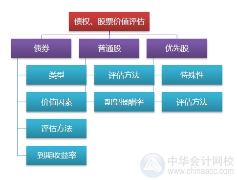 2015注會“借題發(fā)揮”財管篇匯總：第六章債券、股票價值評估