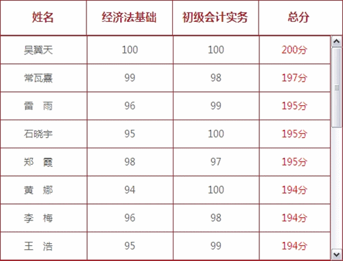 網(wǎng)校初級會計(jì)職稱英雄榜（按提交成績的總分排序）