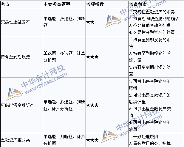 2015年中級會計職稱考試《中級會計實務(wù)》考點(diǎn)直擊：金融資產(chǎn)