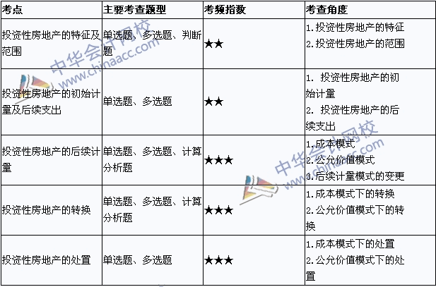 2015年中級會計職稱考試《中級會計實務》高頻考點第四章匯總