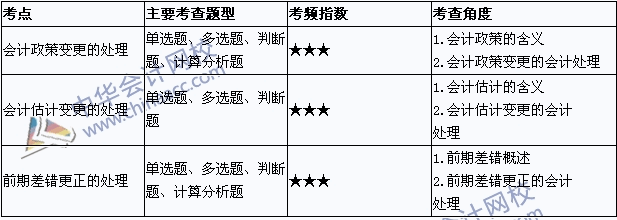 《中級會計實務》考點直擊：會計政策、估計變更