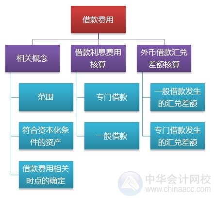 2015注會“借題發(fā)揮”會計篇匯總：第十八章借款費(fèi)用