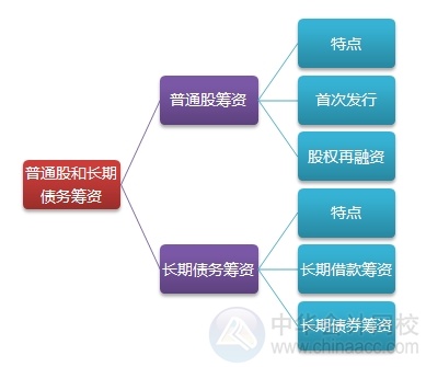 2015注會(huì)“借題發(fā)揮”財(cái)管篇匯總：第十二章普通股和長(zhǎng)期債務(wù)籌資