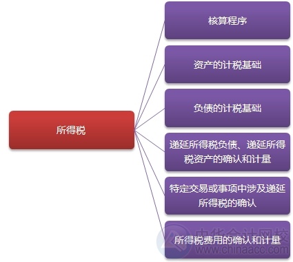 2015注會“借題發(fā)揮”會計(jì)篇匯總：第二十章所得稅