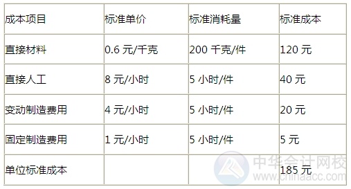 2015注會“借題發(fā)揮”財管篇：成本差異分析