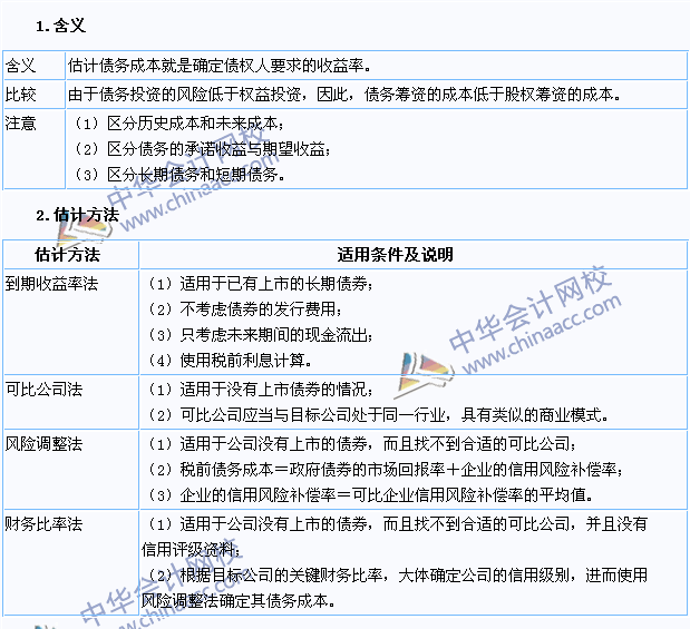 2015注會《財務成本管理》高頻考點：債務資本成本的估計