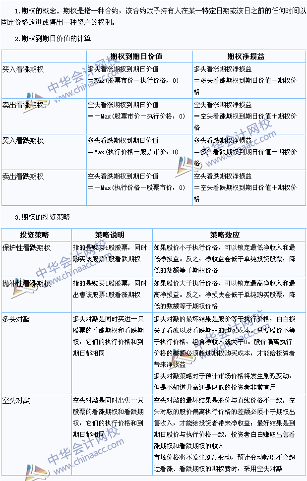 2015注會《財務成本管理》高頻考點：期權的概念和類型