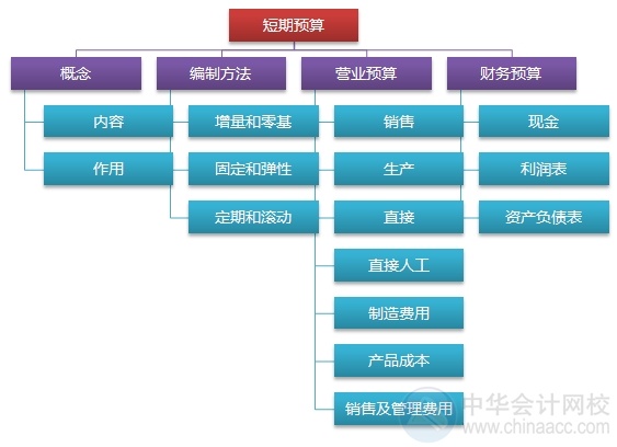 2015注會(huì)“借題發(fā)揮”財(cái)管篇匯總：第十八章短期預(yù)算