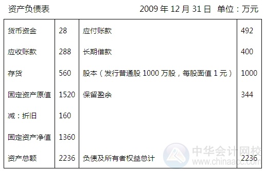 2015注會“借題發(fā)揮”財管篇：財務預算的編制