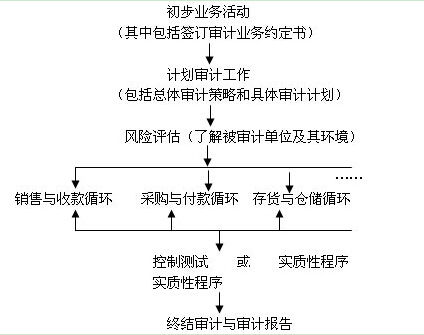 2015注會(huì)審計(jì)知識(shí)點(diǎn)