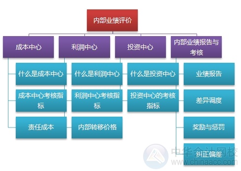 2015注會“借題發(fā)揮”財管篇匯總：第二十一章內部業(yè)績評價