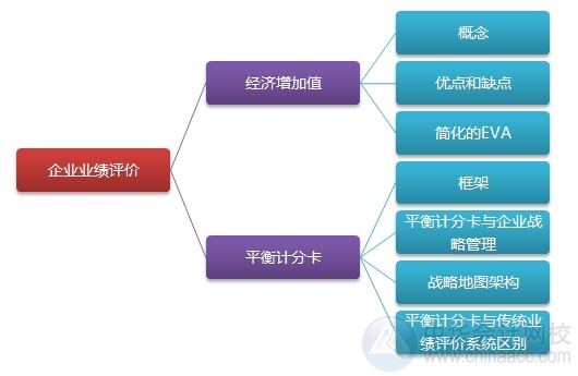 2015注會(huì)“借題發(fā)揮”財(cái)管篇匯總：第二十二章企業(yè)業(yè)績評(píng)價(jià)