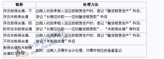 2015年注冊會計師《會計》高頻考點：出租人的會計處理