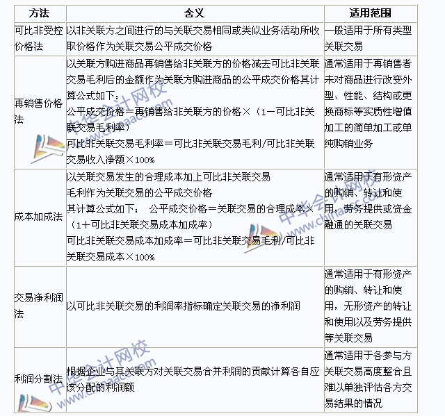 2015年注冊(cè)會(huì)計(jì)師《稅法》高頻考點(diǎn)：轉(zhuǎn)讓定價(jià)方法